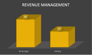 Ghana's 2017 RGI sector revenue management score
