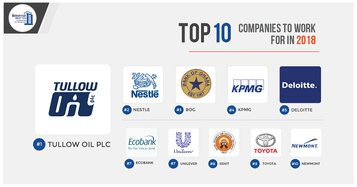 Top 10 companies to work for in Ghana - Report