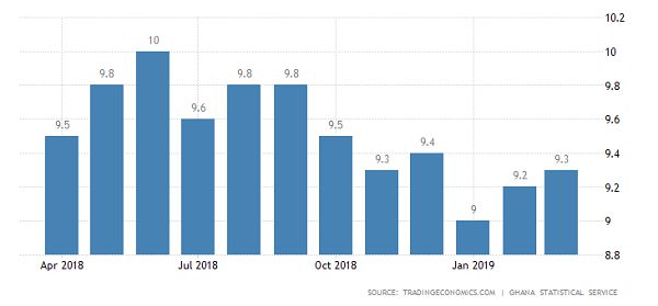 Inflation for March 2019 increases slightly from 9.2% to 9.3%