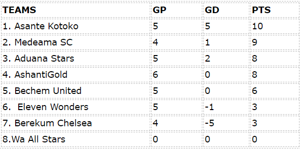 NC' Special Competition: Table after matchday 6