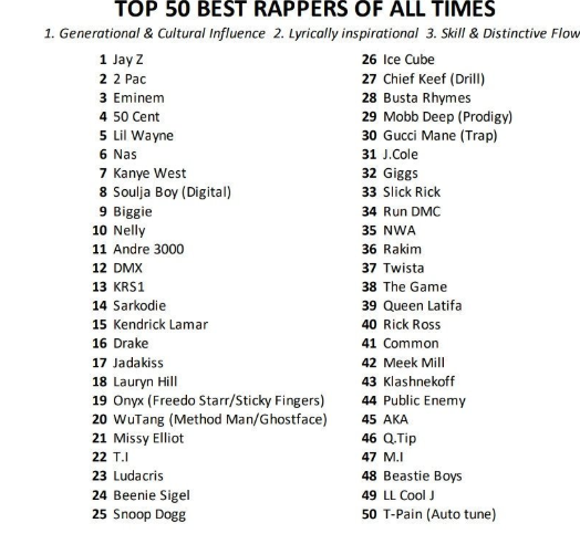 Global Rankings List Top 50 Best Rappers Of All Time Sarkodie Takes 
