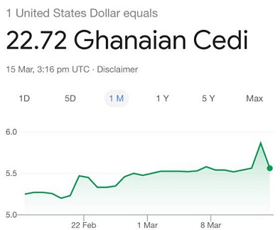 Exchange rate App malfunctions, Cedi now sells at 22. 72