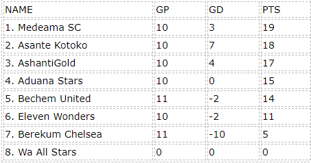 ZONE A STANDINGS