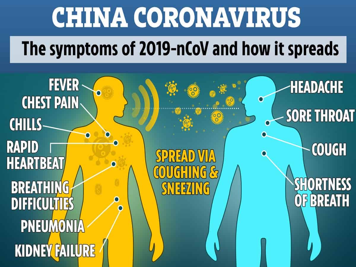 Symptoms of Coronavirus