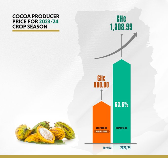 Akufo Addo Announces New Cocoa Producer Price Prime News Ghana akufo-addo-announces-new-cocoa-producer-price-prime-news-ghana