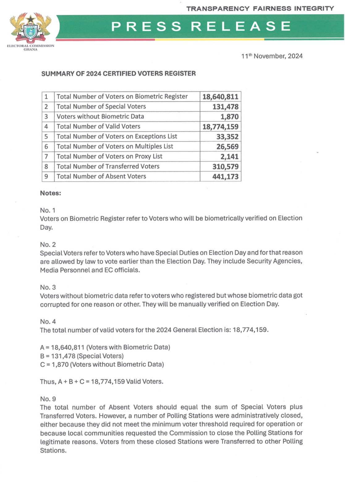 EC provides summary of 2024 certified voters register Prime News Ghana
