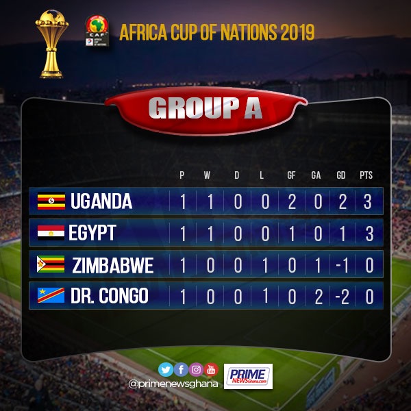 AFCON 2019: GROUP A