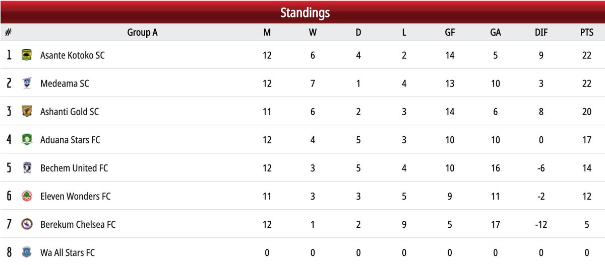 Zone A standings