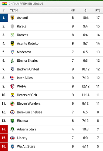 Ghana Premier League table
