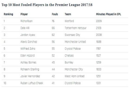 Ayew is third most fouled player in the PL