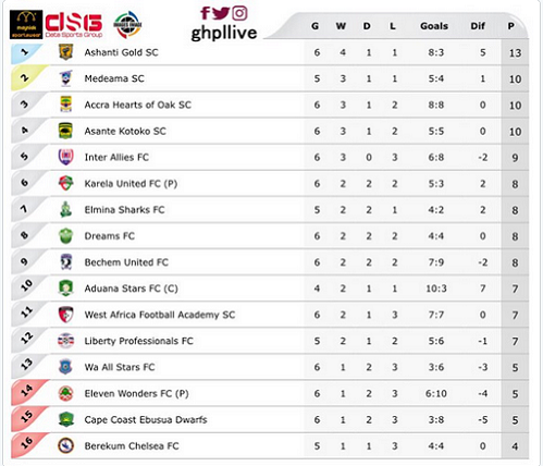 Ghana Premier League table (Credit ghpllive)